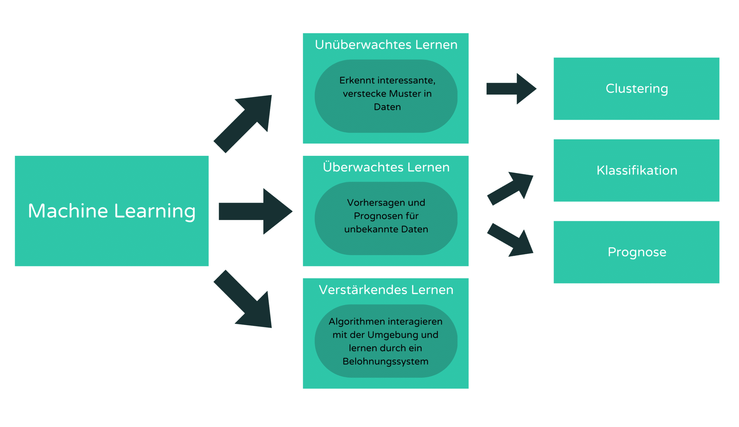 Arten von Machine Learning