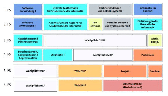 Module im Informatikstudium