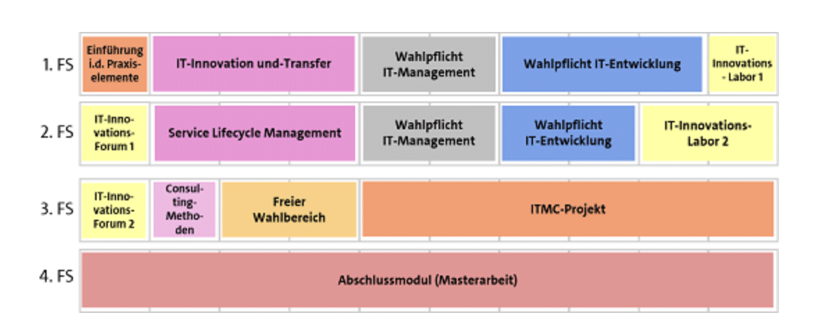 Studienplan ITMC