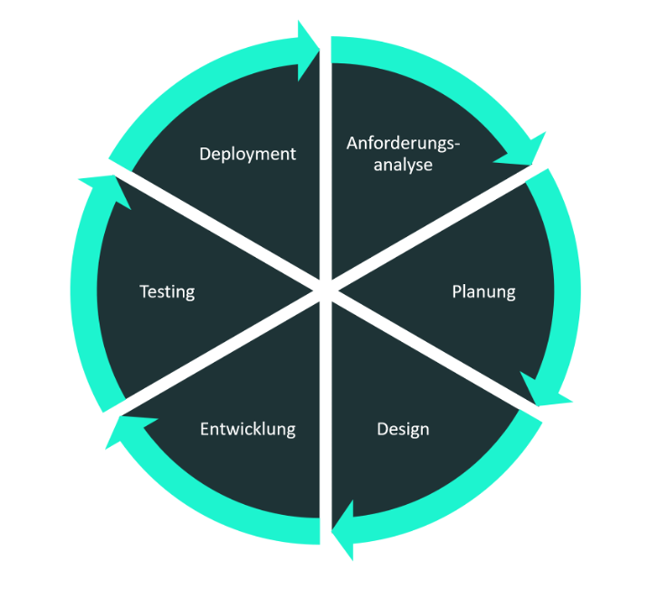 Software Development Life Cycle